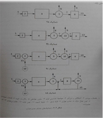 هضم هوازی متعارف