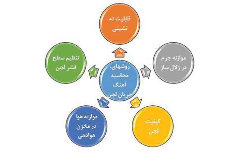 عوامل موثر در فرایند لجن فعال