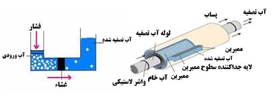 کارکرد اسمز معکوس کارکرد اسمز معکوس