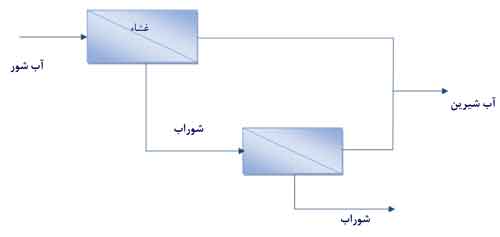 کارکرد اسمز معکوس