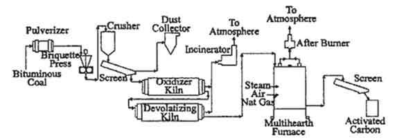فرایند فعال‌سازی حرارتی برای تولید کربن فعال شده